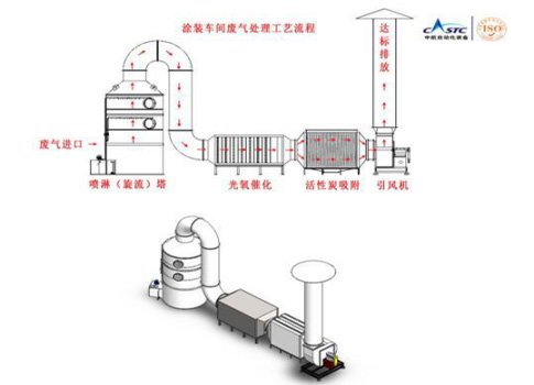 還在爲(wei)塗裝(zhuang)車(che)間(jian)廢氣(qi)煩(fan)惱(nao)？源咊(he)有(you)絕(jue)招