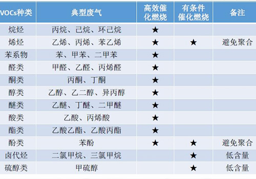 適(shi)用廢(fei)氣處理(li)範圍(wei)