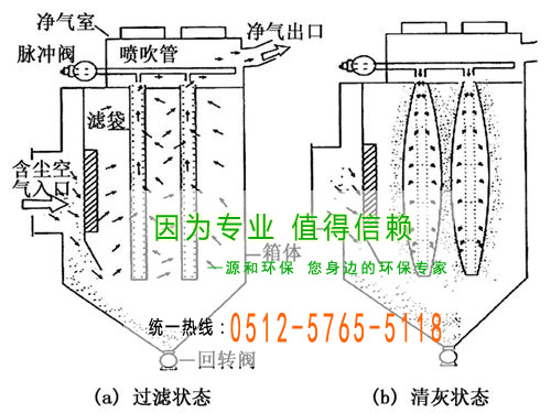 袋式衇(mai)衝(chong)除塵器